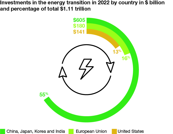 Investment levels in energy transition in dollars and the percentage of the total investment  by the key jurisdictions