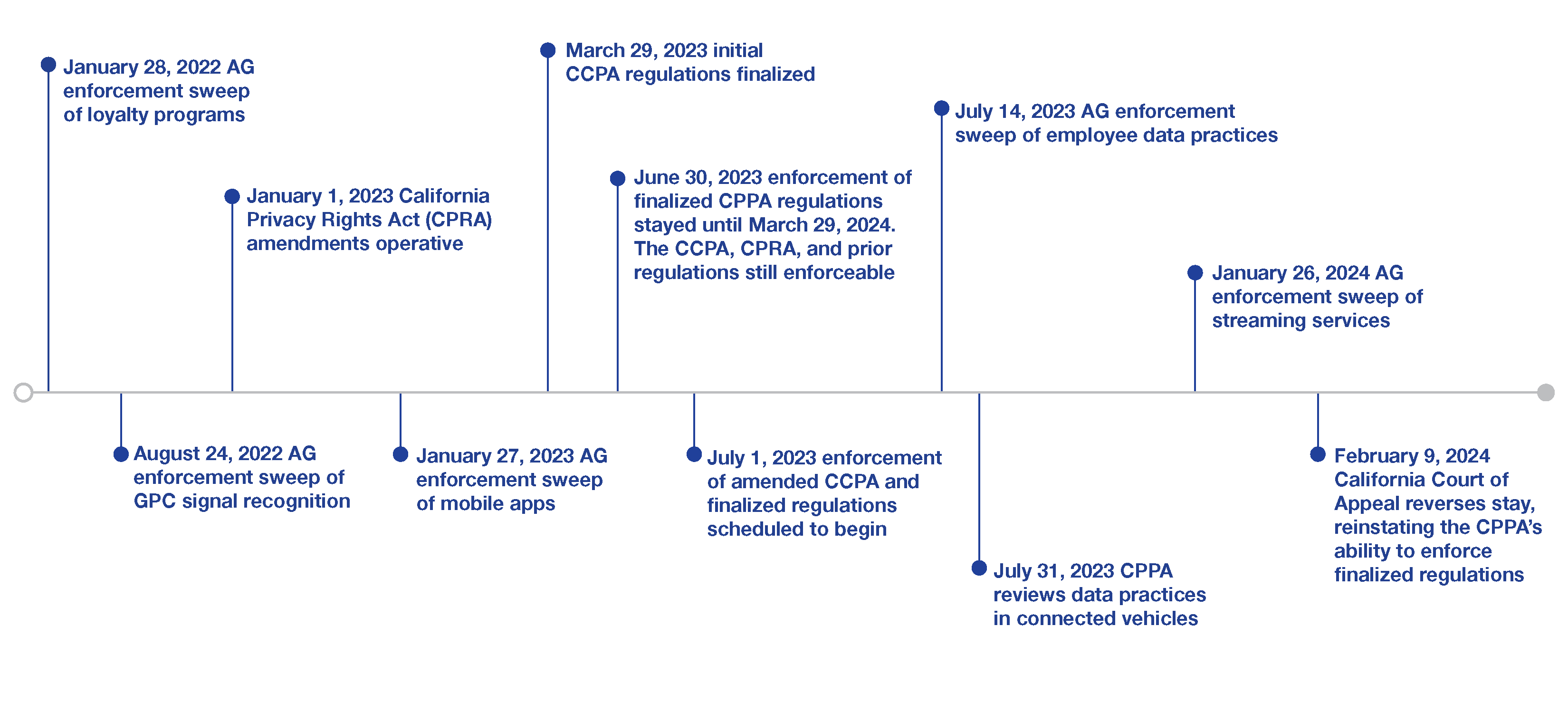 CCPA Enforcement Timeline