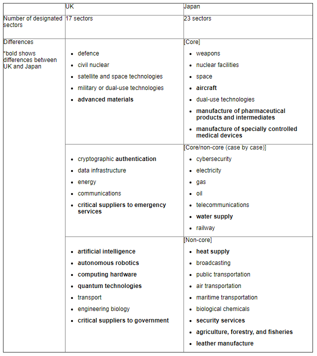 Designated business sectors as to mandatory prior notification