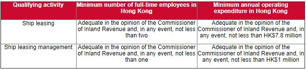 Hong Kongs new regime for ship leasing tax concessions - table 2