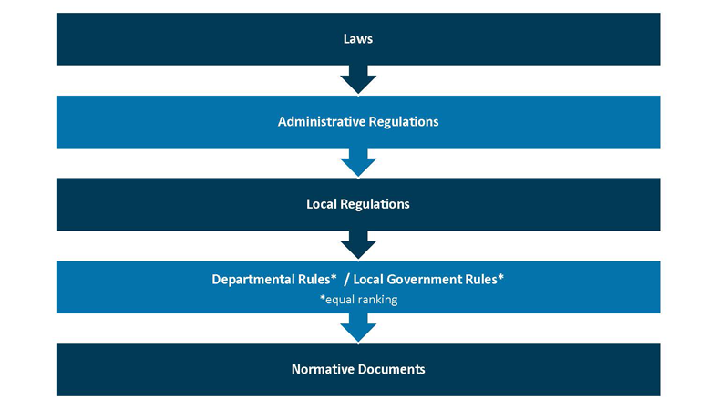 Ranking by Authority of PRC Laws