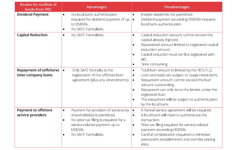 Repatriation of funds from a foreign-invested company (FIC) in the PRC table 1