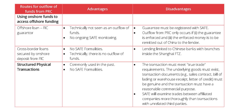 Repatriation of funds from a foreign-invested company (FIC) in the PRC table 2