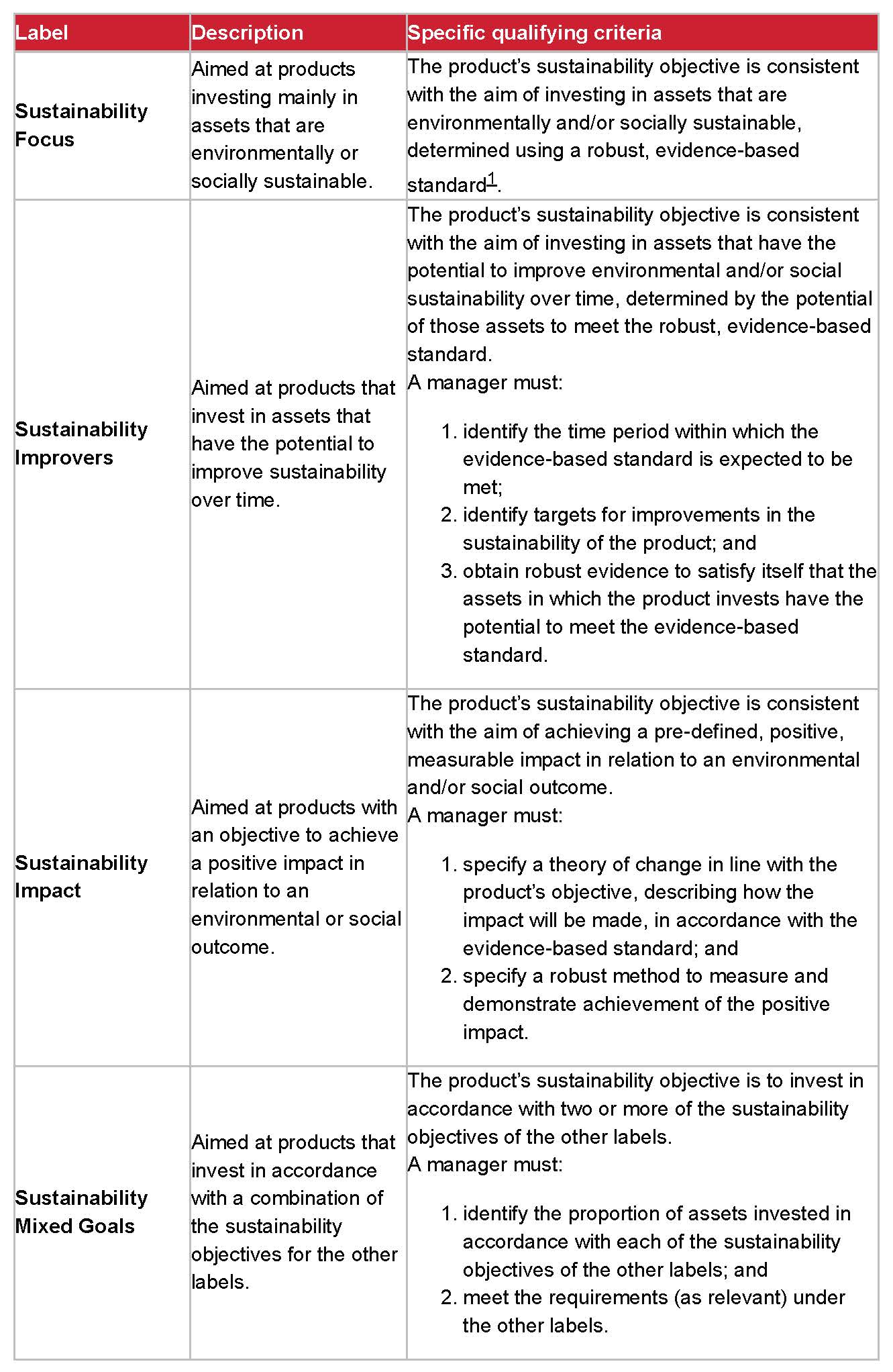 Table setting out the four sustainability investment product labels (sustainability focus, sustainability improvers, sustainability impact and sustainability mixed goals) and the criteria that need to be met to use the labels.