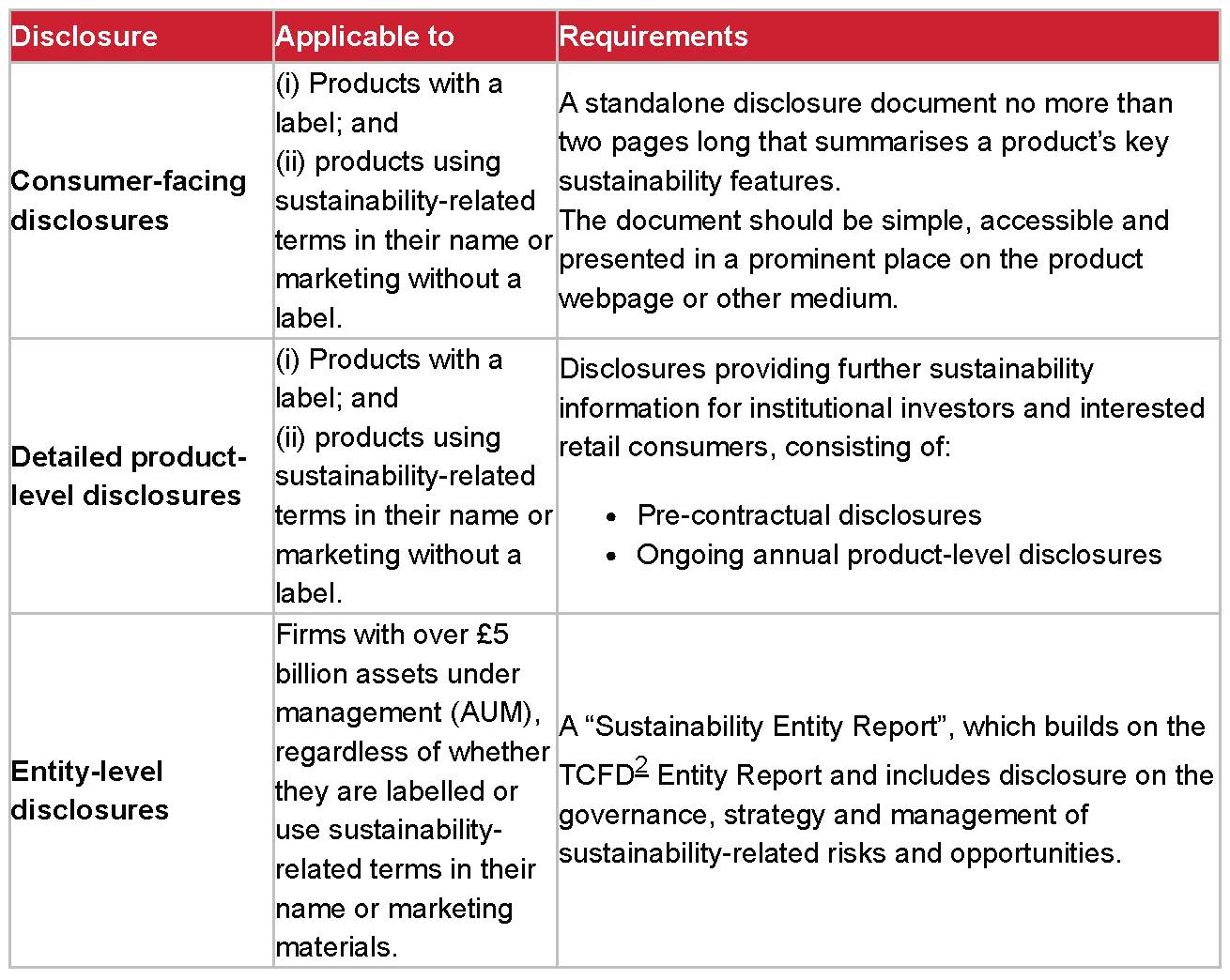 Table setting out the three-tiered system of sustainability information disclosures for UK asset managers and their funds: 1) Consumer-facing disclosures, 2) Detailed product-level disclosures and 3) Entity-level disclosures. 