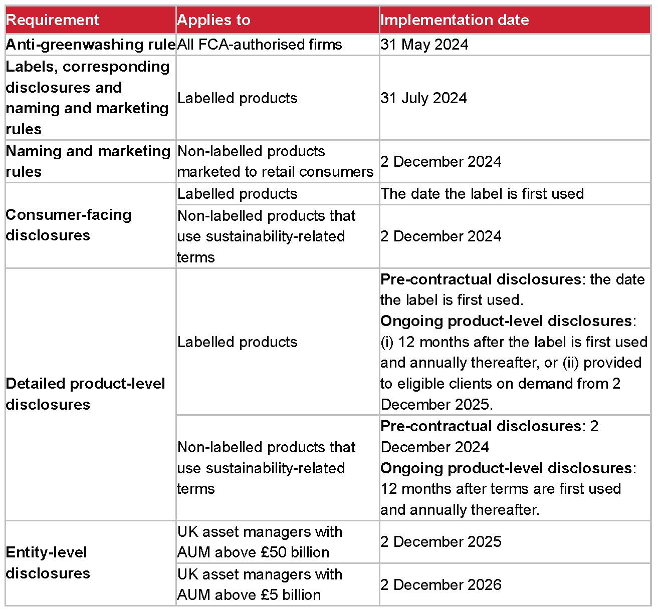 Table showing the implementation timeline for the new SDR and investment labels, with the anti-greenwashing rule coming into force on 31 May 2024. 