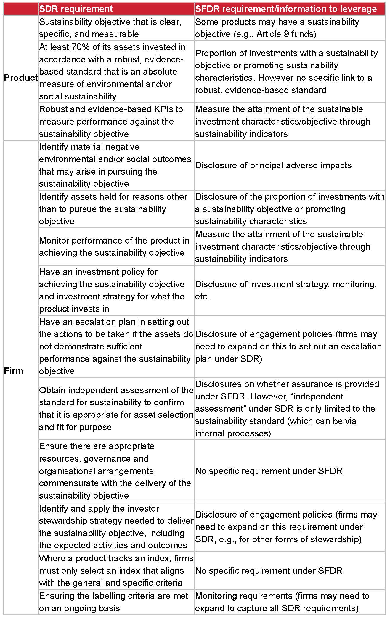 Table taken from the FCA Policy Statement mapping the SDR onto the SFDR. 